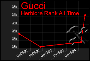 Total Graph of Gucci