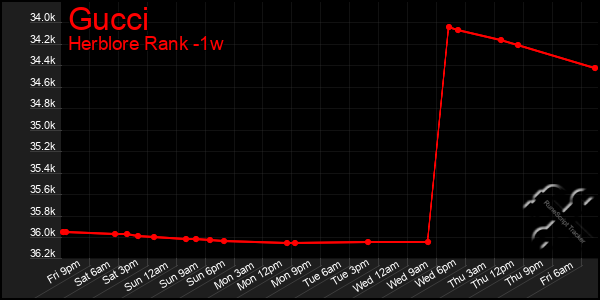 Last 7 Days Graph of Gucci