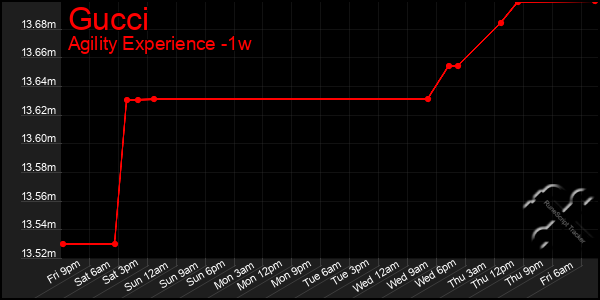 Last 7 Days Graph of Gucci