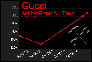 Total Graph of Gucci