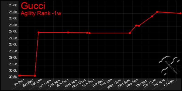 Last 7 Days Graph of Gucci