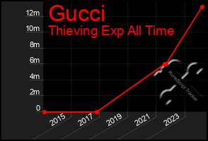 Total Graph of Gucci