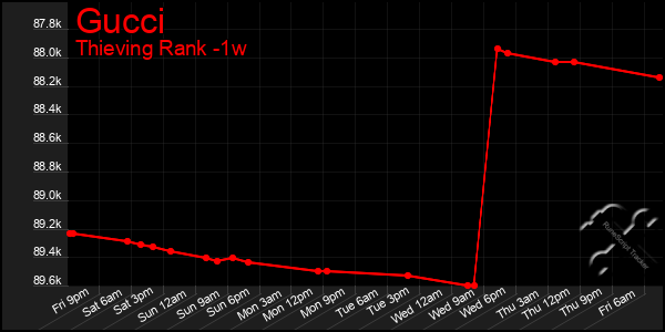 Last 7 Days Graph of Gucci