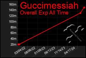 Total Graph of Guccimessiah