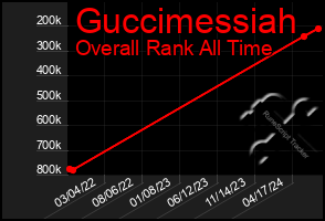 Total Graph of Guccimessiah