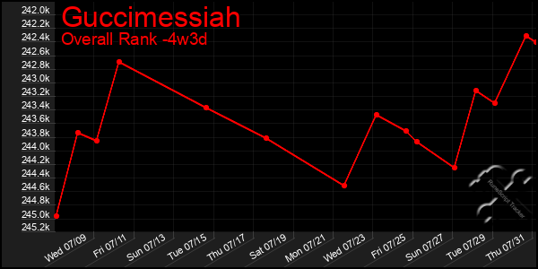 Last 31 Days Graph of Guccimessiah