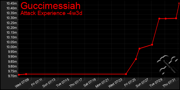 Last 31 Days Graph of Guccimessiah