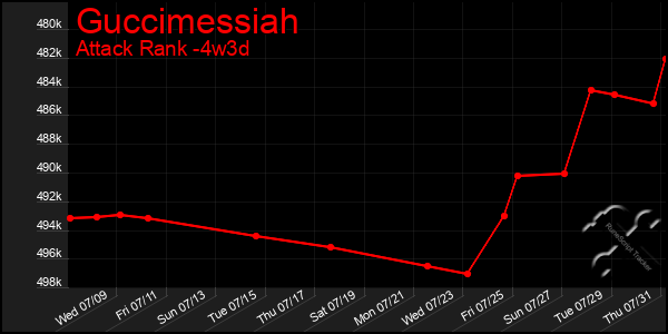 Last 31 Days Graph of Guccimessiah