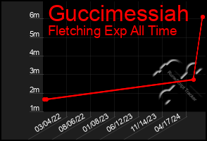 Total Graph of Guccimessiah