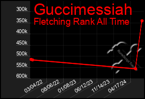 Total Graph of Guccimessiah