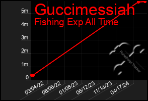 Total Graph of Guccimessiah