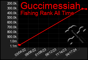 Total Graph of Guccimessiah