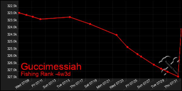 Last 31 Days Graph of Guccimessiah