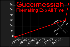 Total Graph of Guccimessiah