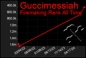 Total Graph of Guccimessiah