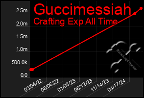 Total Graph of Guccimessiah