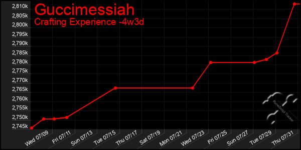 Last 31 Days Graph of Guccimessiah