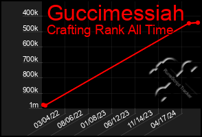 Total Graph of Guccimessiah