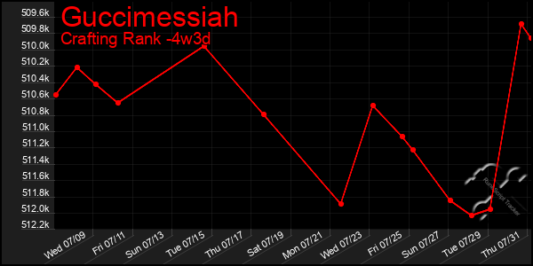 Last 31 Days Graph of Guccimessiah