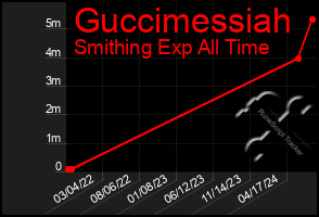 Total Graph of Guccimessiah