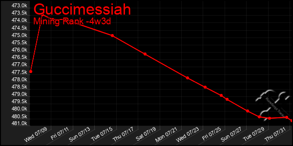 Last 31 Days Graph of Guccimessiah