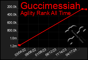 Total Graph of Guccimessiah