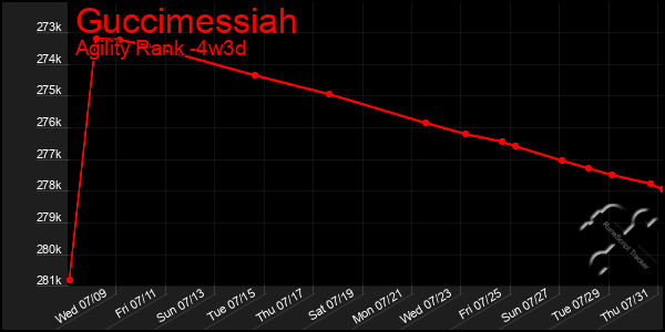 Last 31 Days Graph of Guccimessiah