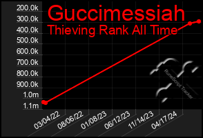 Total Graph of Guccimessiah