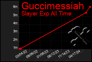 Total Graph of Guccimessiah