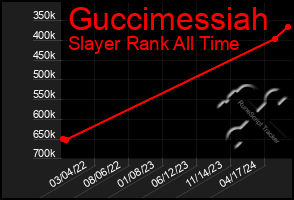 Total Graph of Guccimessiah