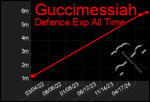 Total Graph of Guccimessiah