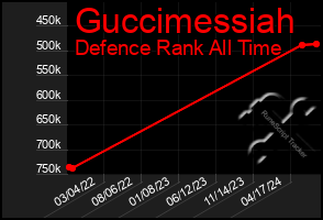 Total Graph of Guccimessiah