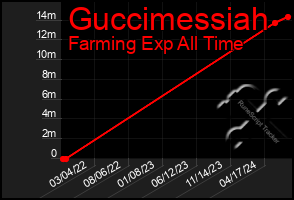 Total Graph of Guccimessiah