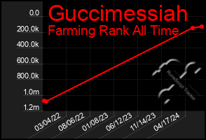 Total Graph of Guccimessiah