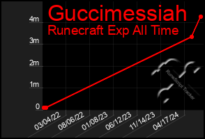 Total Graph of Guccimessiah