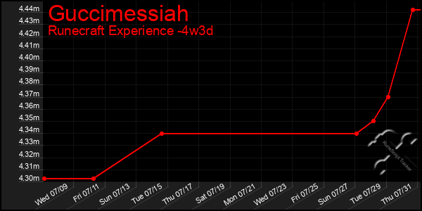 Last 31 Days Graph of Guccimessiah