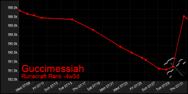 Last 31 Days Graph of Guccimessiah