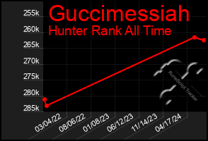 Total Graph of Guccimessiah