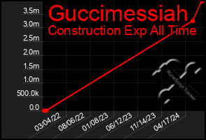 Total Graph of Guccimessiah