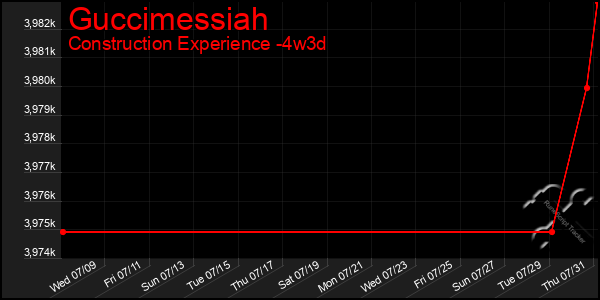 Last 31 Days Graph of Guccimessiah