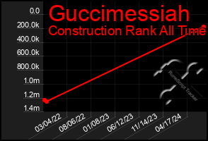 Total Graph of Guccimessiah