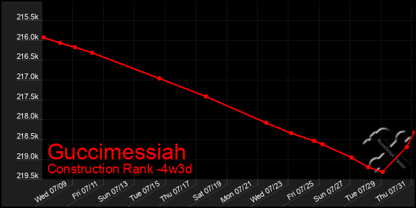 Last 31 Days Graph of Guccimessiah