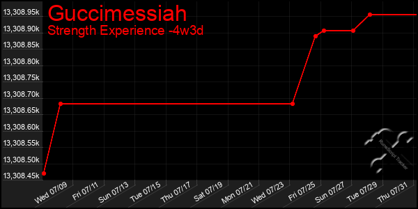 Last 31 Days Graph of Guccimessiah