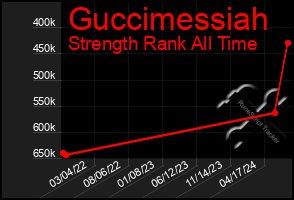 Total Graph of Guccimessiah