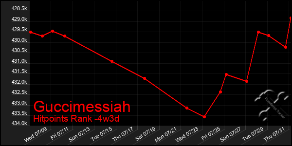 Last 31 Days Graph of Guccimessiah