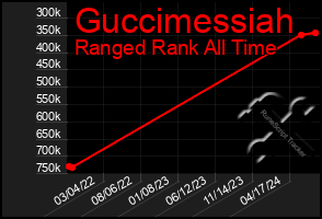 Total Graph of Guccimessiah