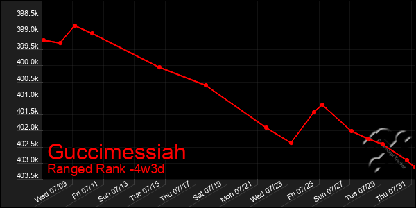 Last 31 Days Graph of Guccimessiah