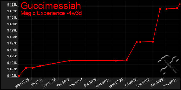Last 31 Days Graph of Guccimessiah