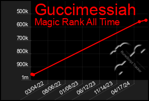 Total Graph of Guccimessiah