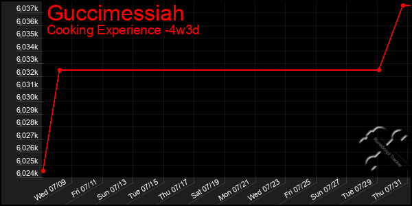 Last 31 Days Graph of Guccimessiah